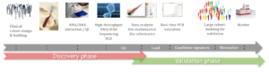 The Acobiom process to develop blood biomarkers in the support of diagnostics through artificial intelligence 