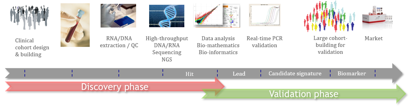 Acobiom's Diagnostic Development Process