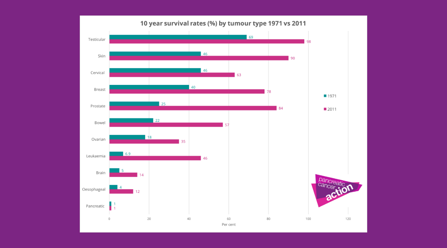 cropped-cause-about_PancreaticCancerAction_1024x569_10yr-survival-rate.png