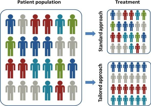 Precision Medicine : tailored approach