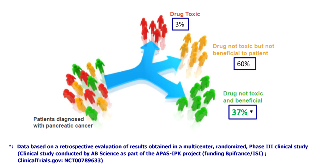 Distribution of patient responses in gemcitabine treatment of pancreatic cancer