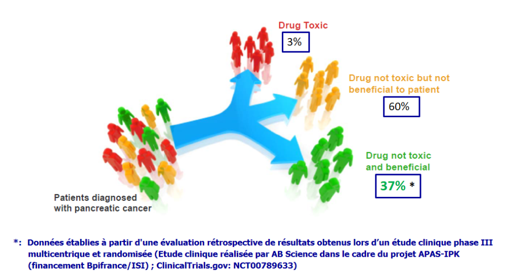 Répartition des réponses des patients dans le traitement par la gemcitabine du cancer du pancréas