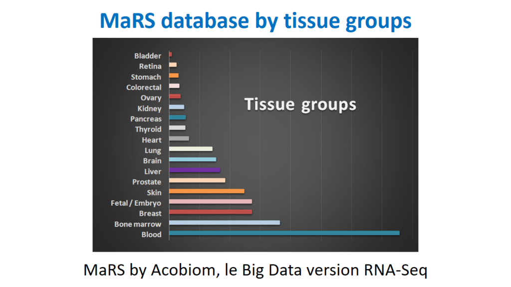 Base de données MaRS par groupes de tissus : une base de données développée par Acobiom sur 27.000 profils RNAseq publics