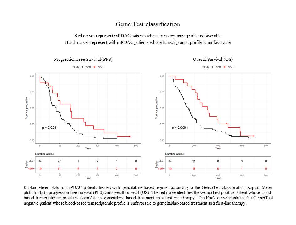 GemciTest classification OS-PFS