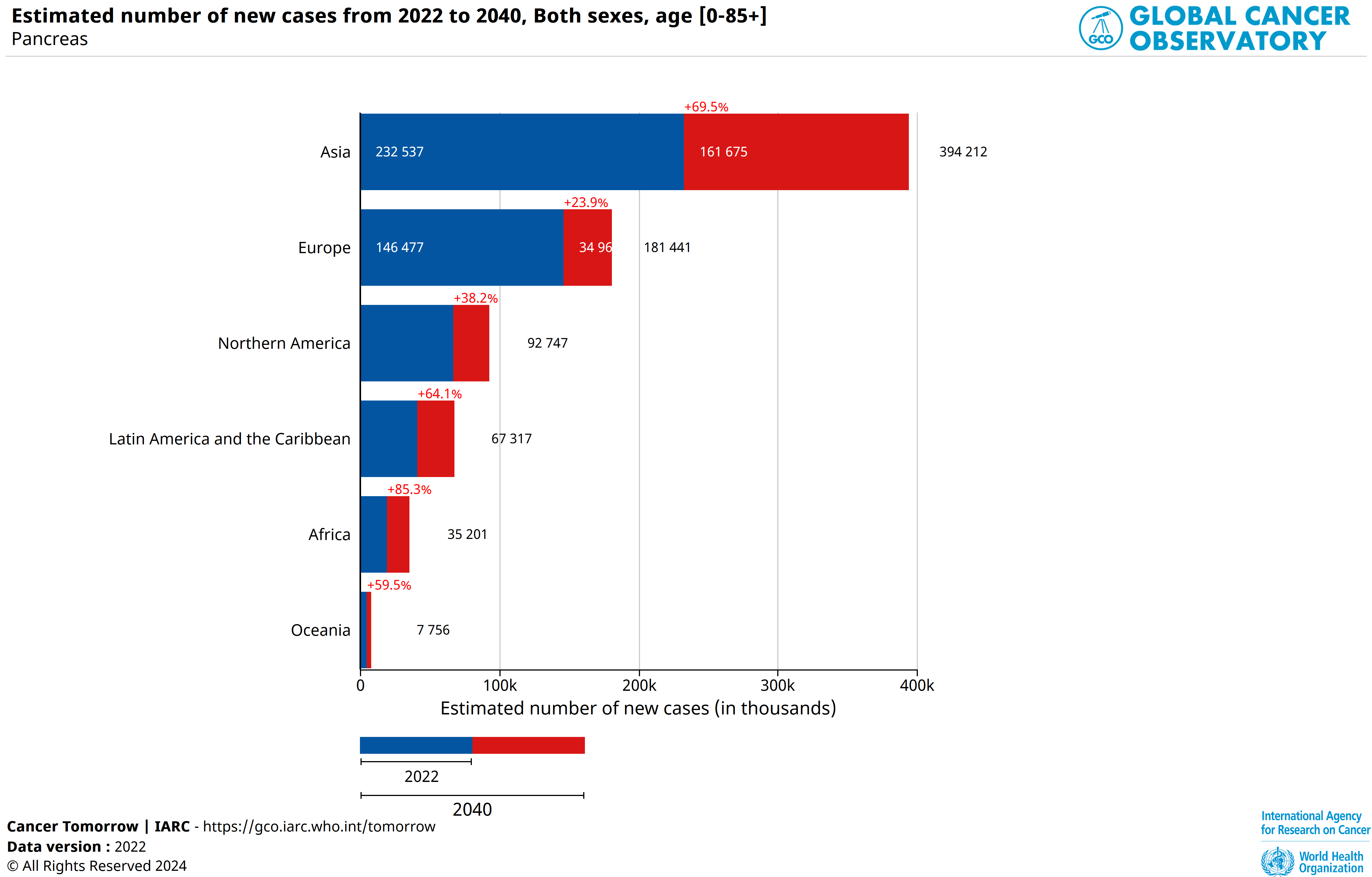 Absolute numbers inc both sexes in 2040 pancreas